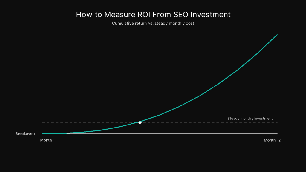 Line chart illustrating cumulative SEO return, in high-contrast white and teal on a dark background, rising from below a steady monthly investment line and crossing above it around month seven to nine.