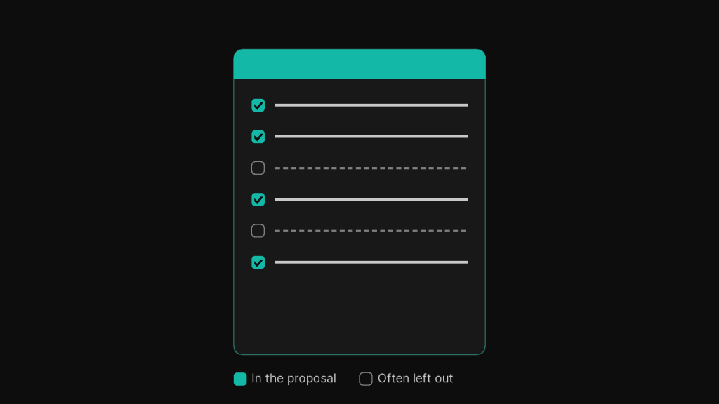 A dark card representing an SEO proposal document with a teal header. Some checklist rows show a filled teal checkmark box with a solid line, labelled "In the proposal". Others show an empty dashed outline box with a dashed line, labelled "Often left out", illustrating the gaps that are commonly missing from SEO proposals.